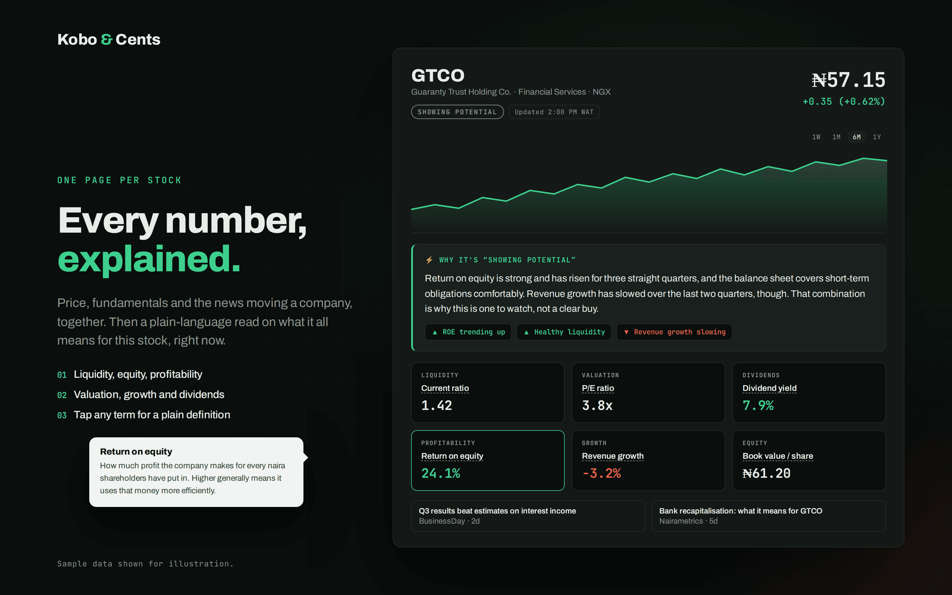 A Kobo & Cents stock detail page for GTCO showing the price chart, a plain-language explanation of why the stock is showing potential, six metric cards, recent news, and a pop-up defining Return on Equity