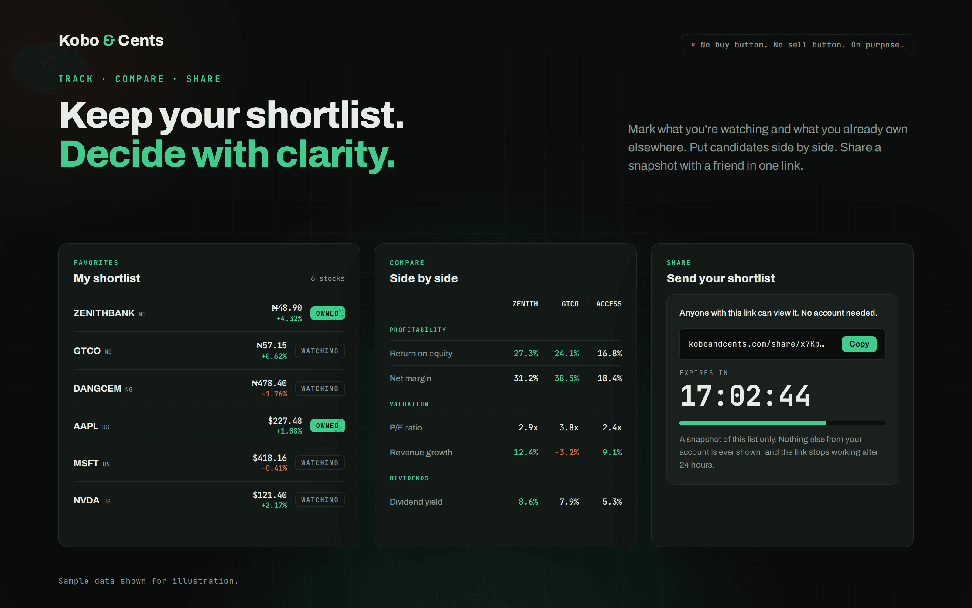 Three Kobo & Cents panels: a favorites list with Owned and Watching tags for Nigerian and US stocks, a side-by-side comparison of Zenith Bank, GTCO and Access, and a share link that expires in 24 hours